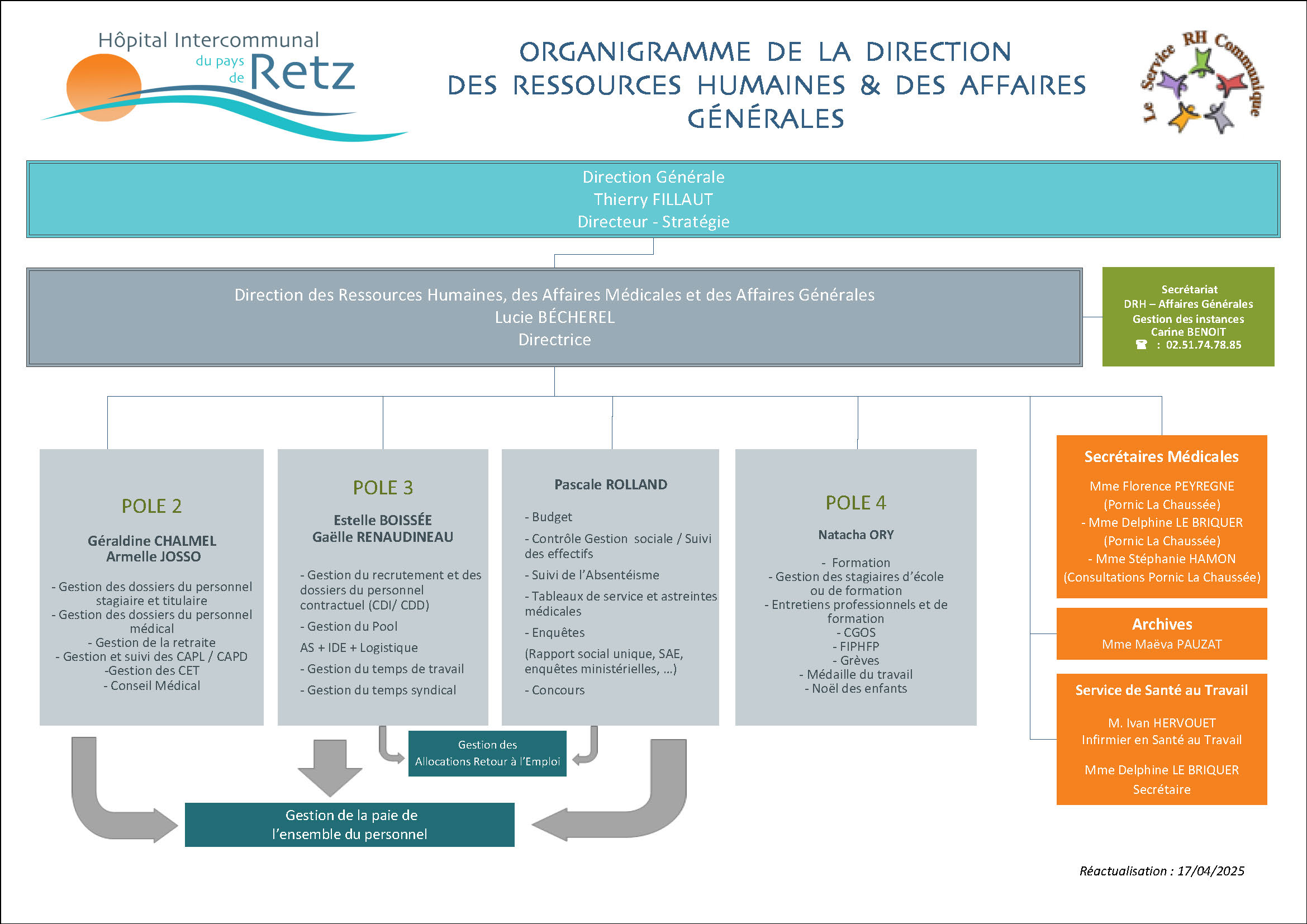 Organigramme DRH 
